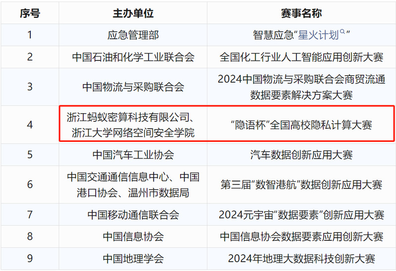 The competition hosted by School of Cyber Science and Technology and Ant Misuan Technology has been approved by the National Data Bureau and is among the first to obtain recommendation qualifications for the national finals of the 2024 "Data Element 